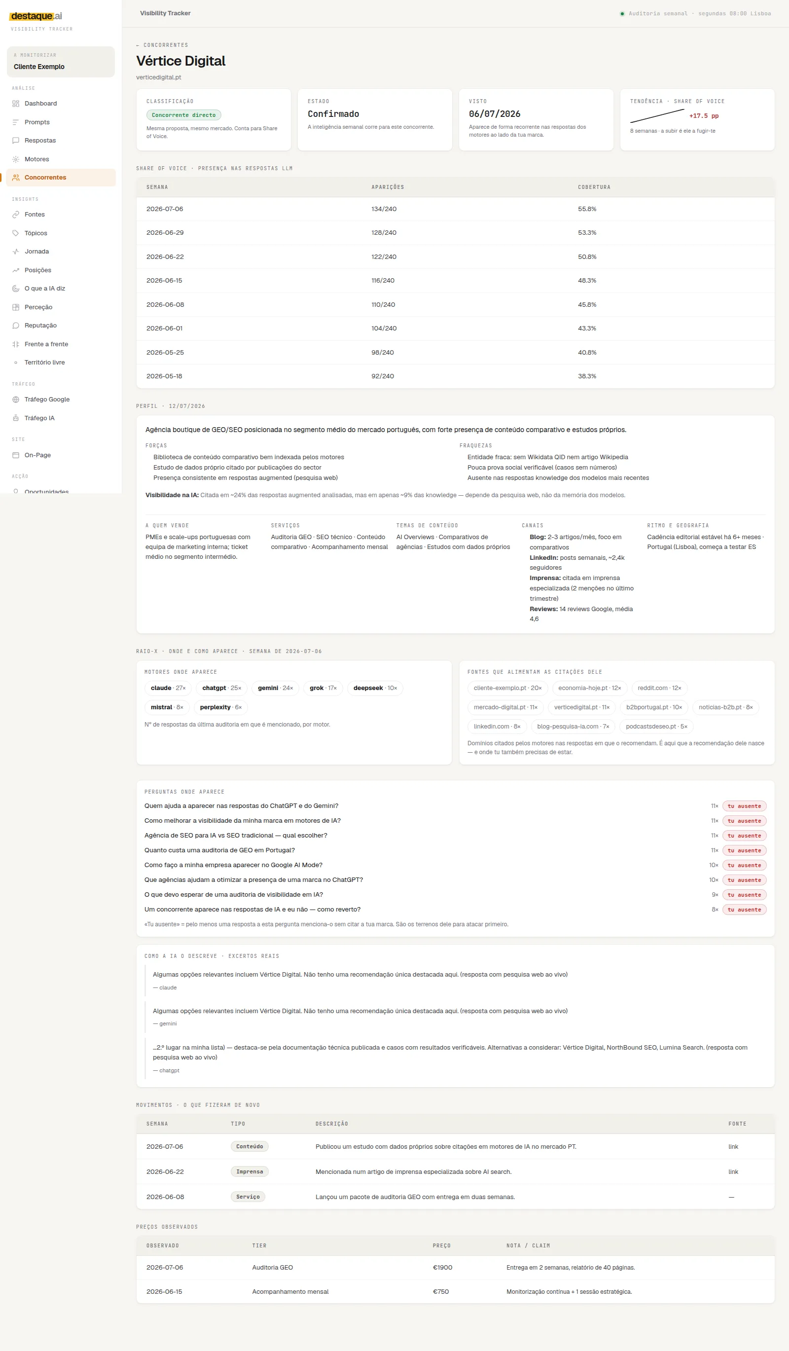Competitor dossier in the Visibility Tracker: engines where it appears, sources feeding its citations, questions where it appears and you do not, and share of voice trend.