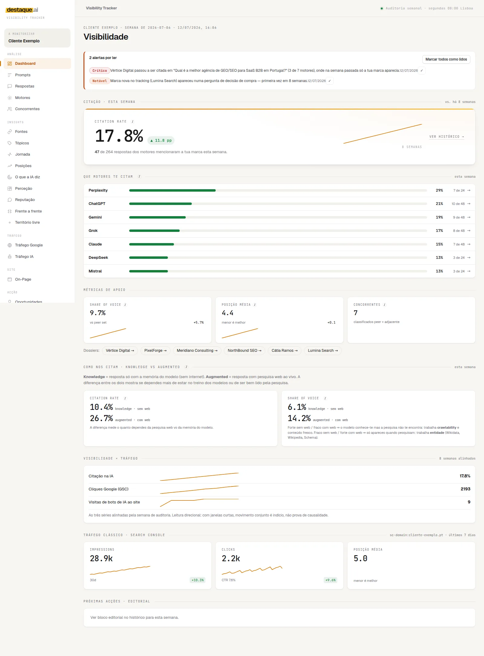Visibility Tracker dashboard: unread alerts, citation rate with an eight-week trend, which engines cite the brand, share of voice, average position, training memory against live search, and visibility cross-referenced with traffic. Demonstration data.