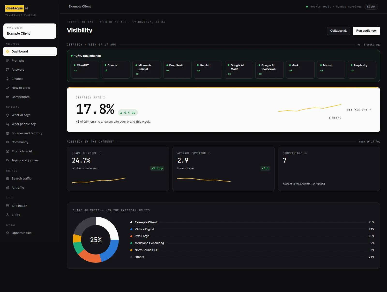 Periscopy dashboard: unread alerts, citation rate with an eight-week trend, which engines cite the brand, share of voice, average position, training memory against live search, and visibility cross-referenced with traffic. Demonstration data.
