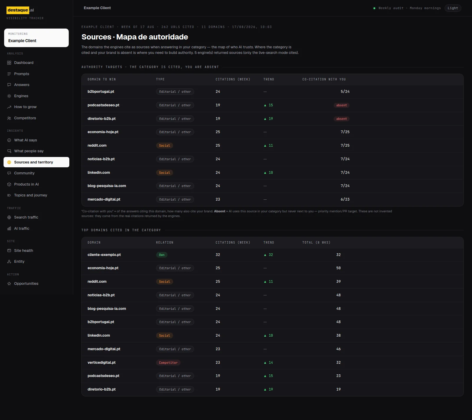 Authority source map in Periscopy: the domains the engines cite in the category and who is present in each.