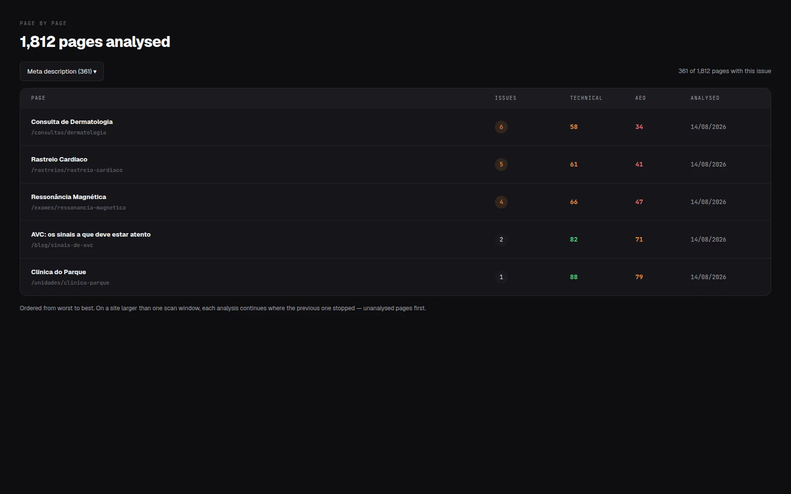 Page by page audit in Periscopy, with a technical score and an answering score for each page.