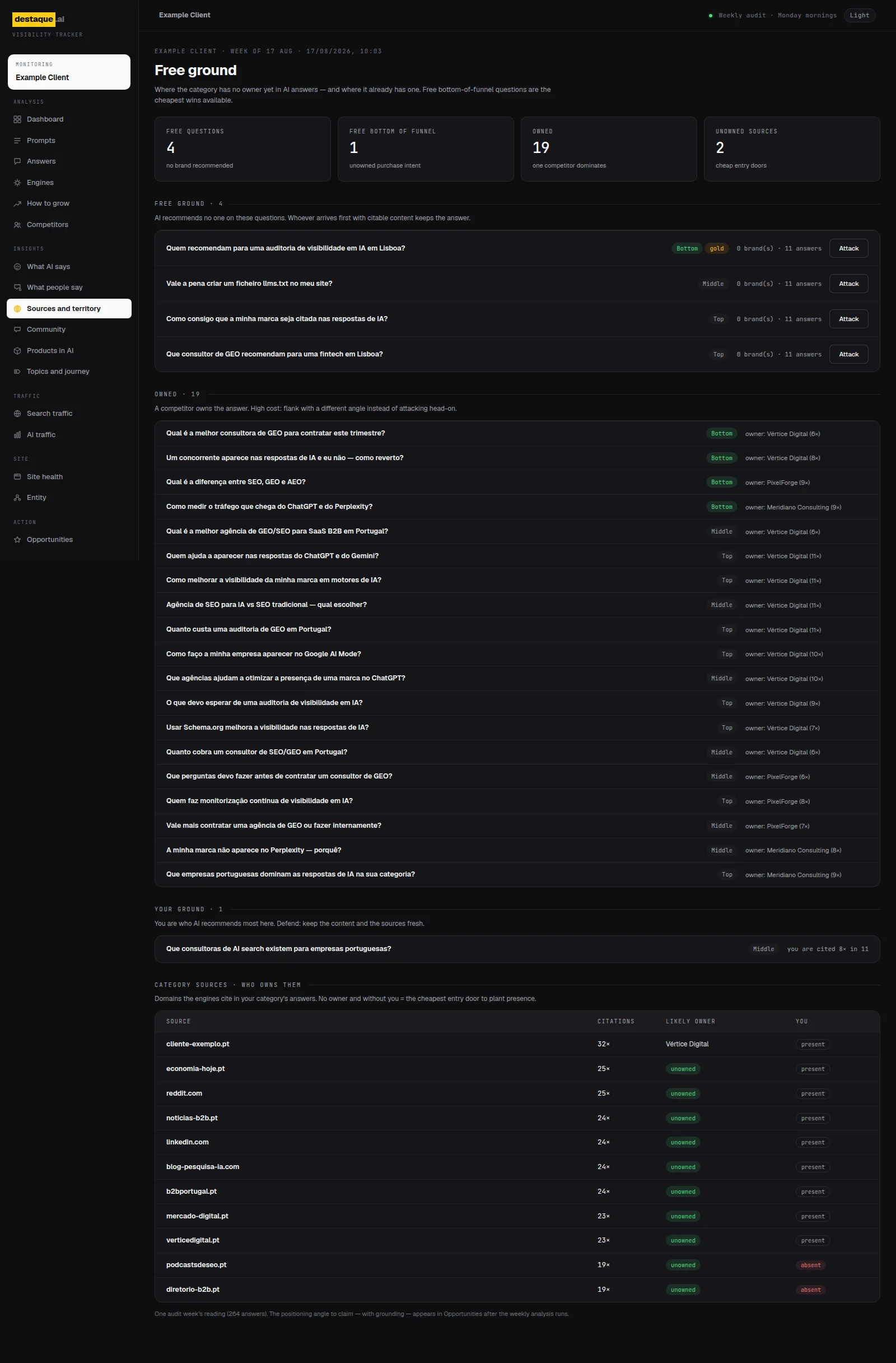 Open territory in Periscopy: questions where the AI recommends nobody yet, and sources no competitor dominates.