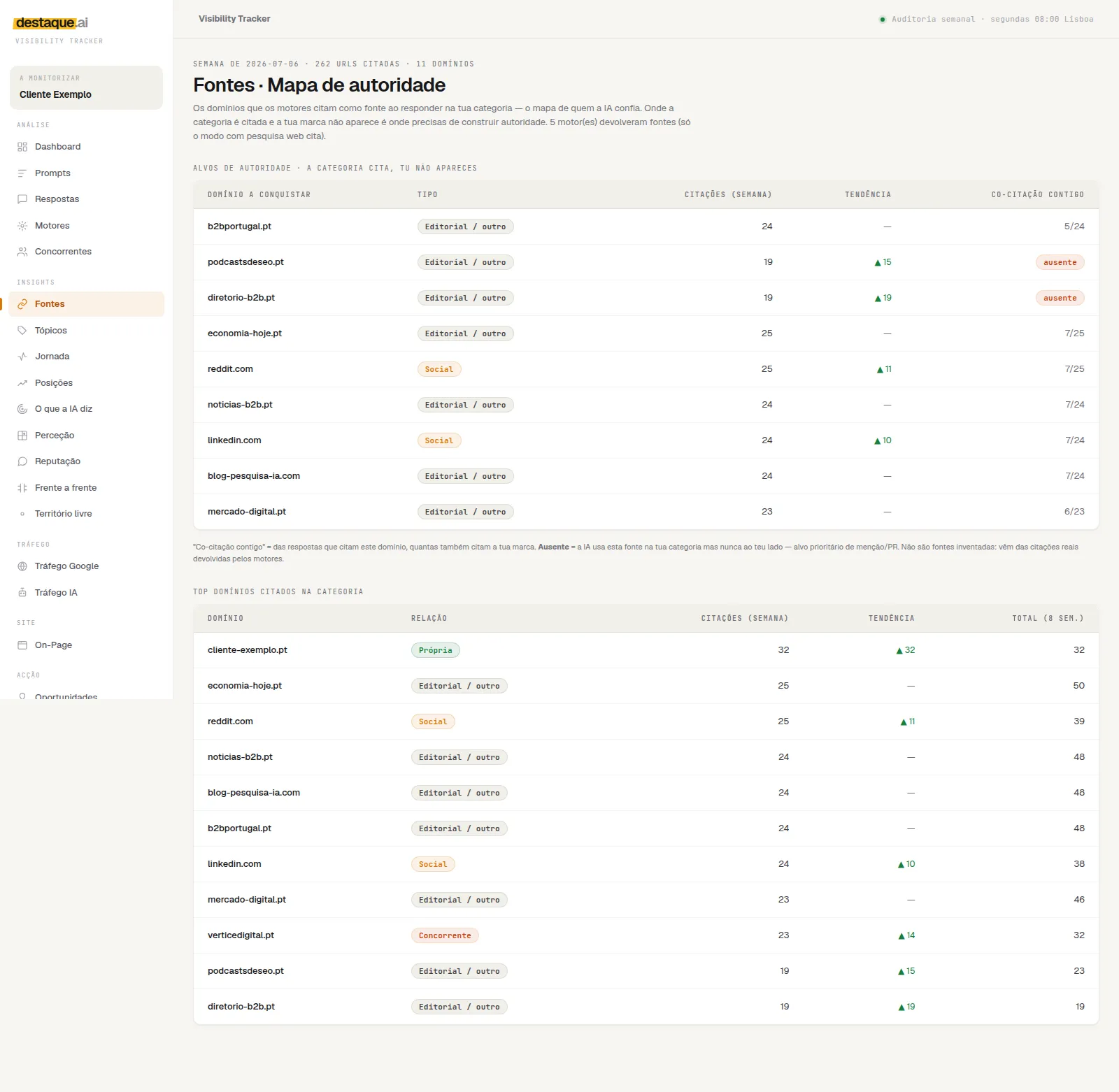 Authority source map in the Visibility Tracker: the domains the engines cite in the category and who is present in each.