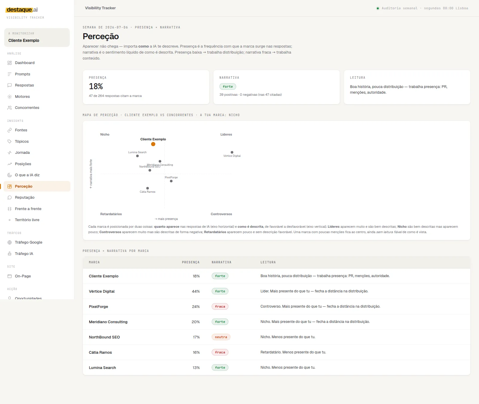 Perception quadrant in the Visibility Tracker: each brand positioned by how much it appears and how it is described.