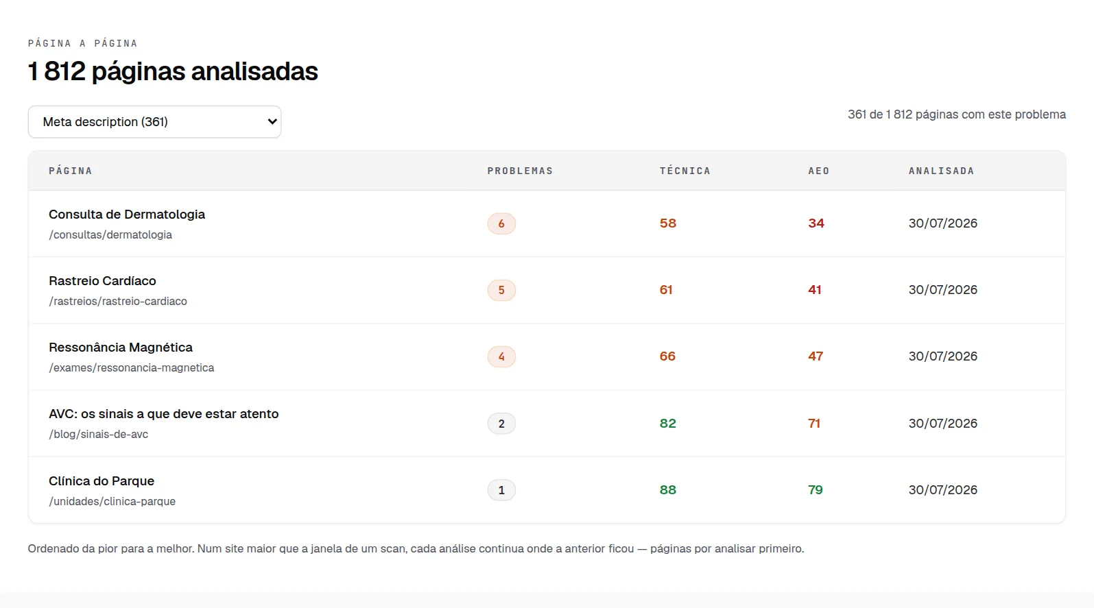 Page by page audit in the Visibility Tracker, with a technical score and an answering score for each page.